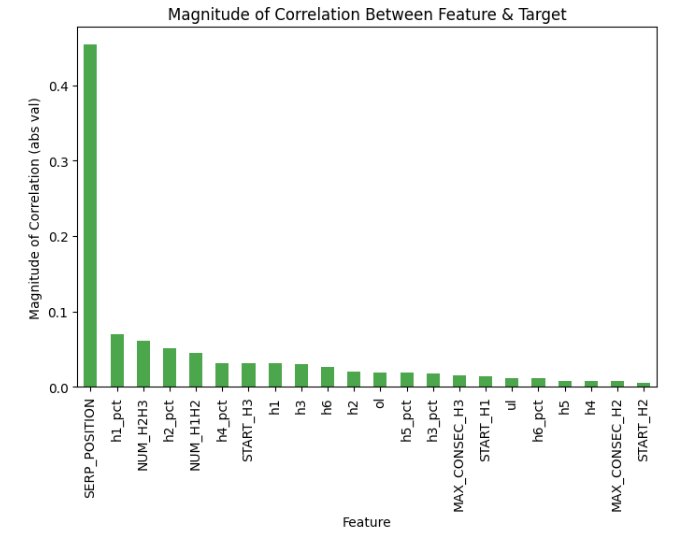 Magnitude of Correlation between various features and binary target variable (AIO Inclusion)