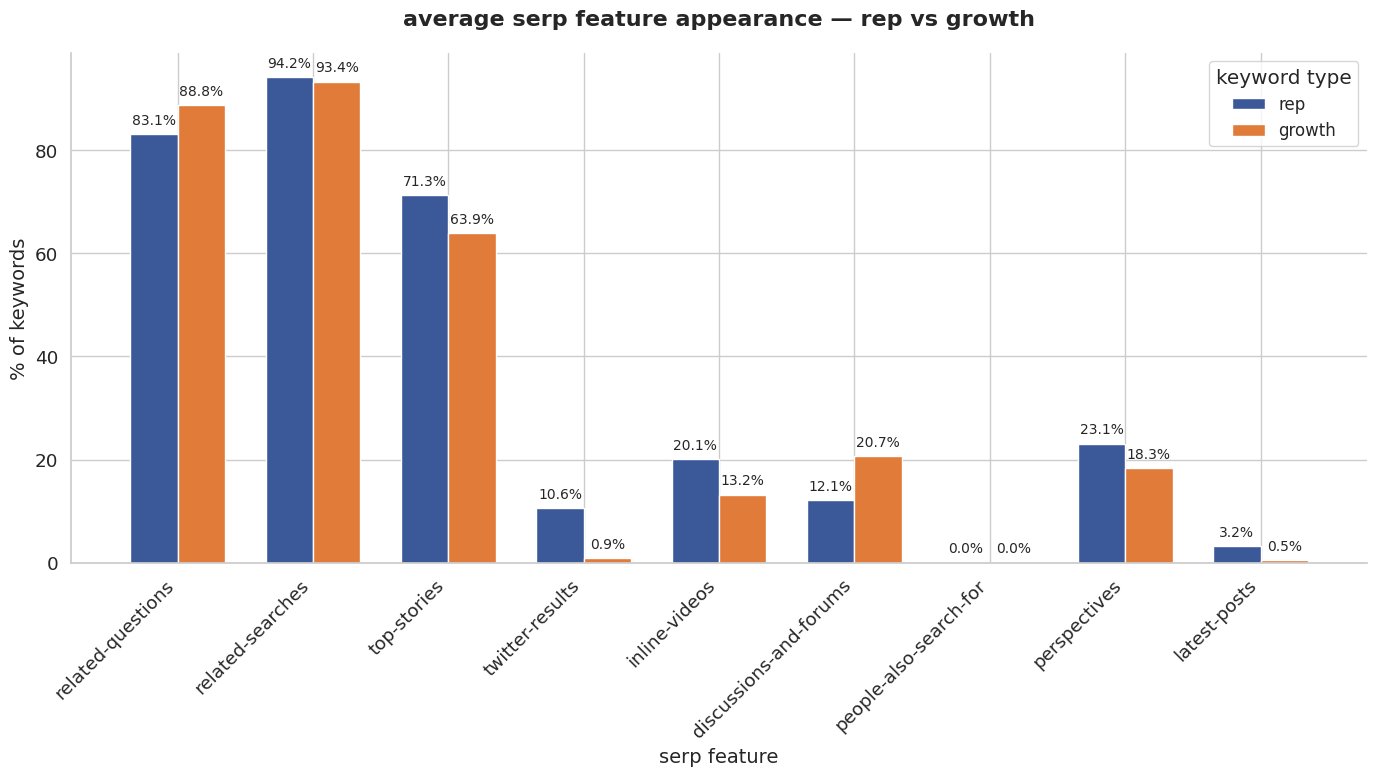 Rep vs. Growth – top feature gaps