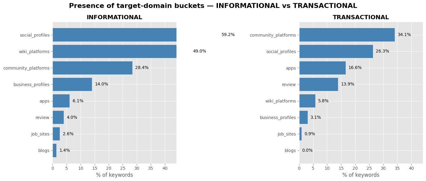 Target Domain by Intent