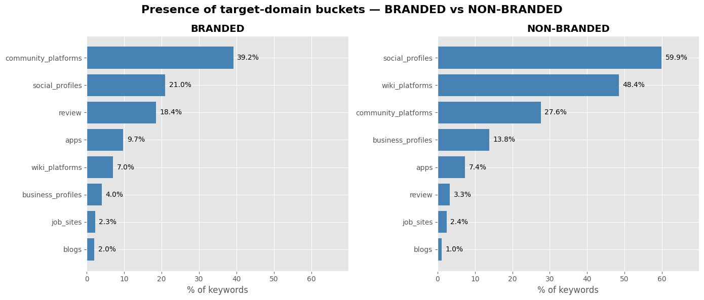 Target Domain by Brandedness