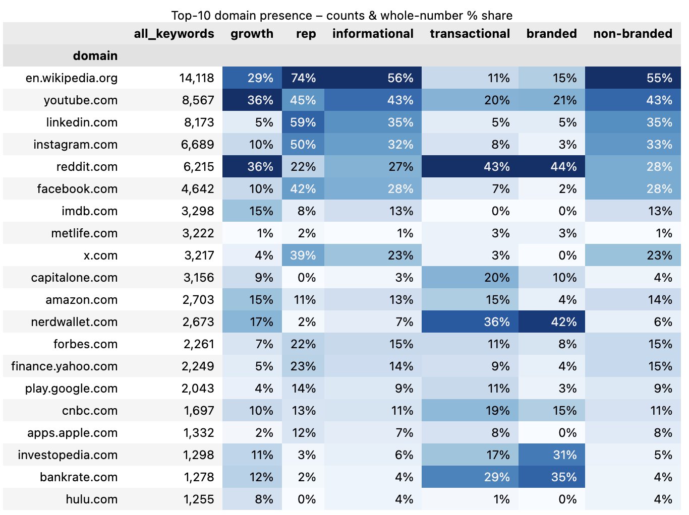 Top 10 domain presence