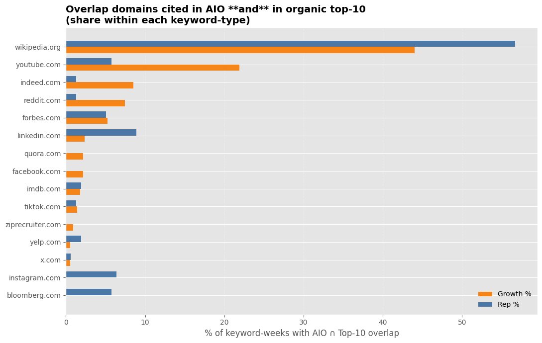 Domain Overlaps cited in AIO