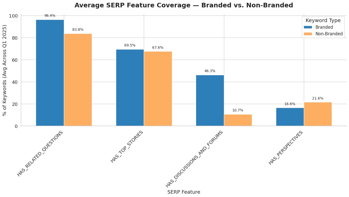 Feature presence by branded status