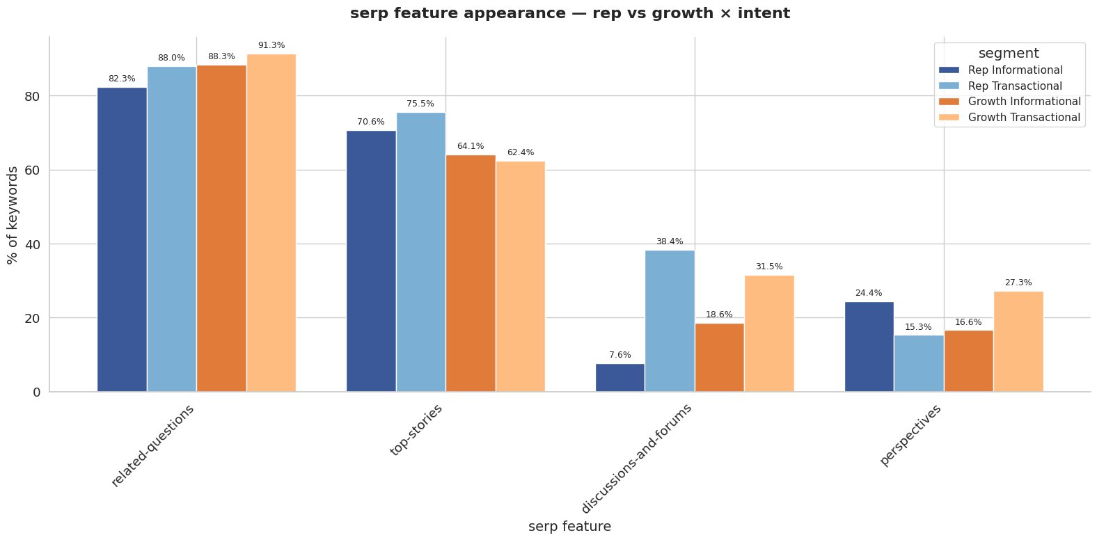 Feature presence by intent