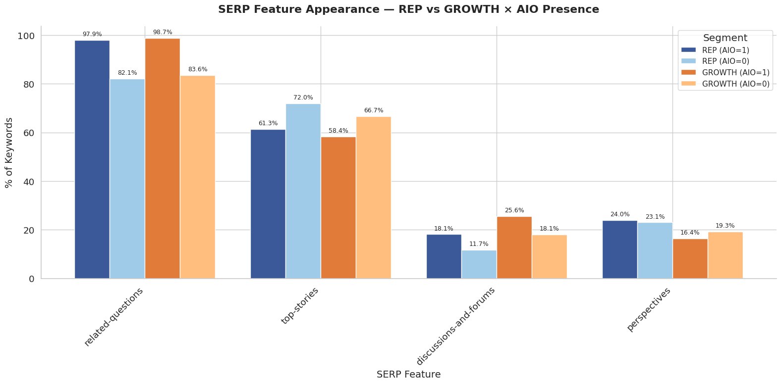 Feature presence by AIO state