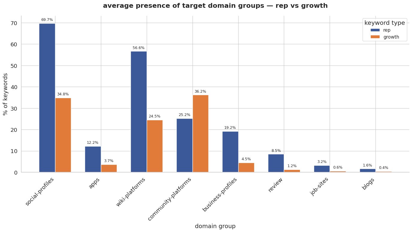 Target domain by intent