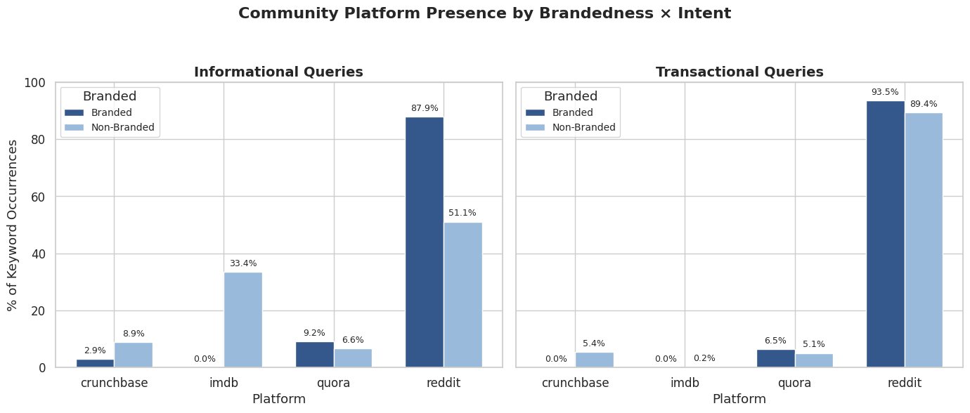 Community platform by brandedness