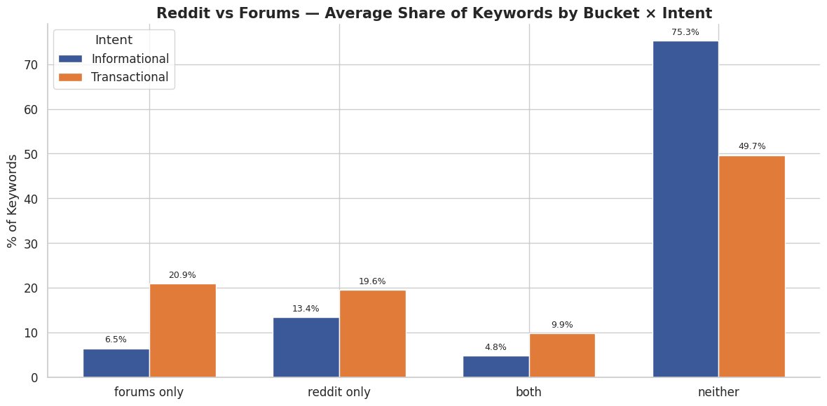 Share of Keyword by Bucket