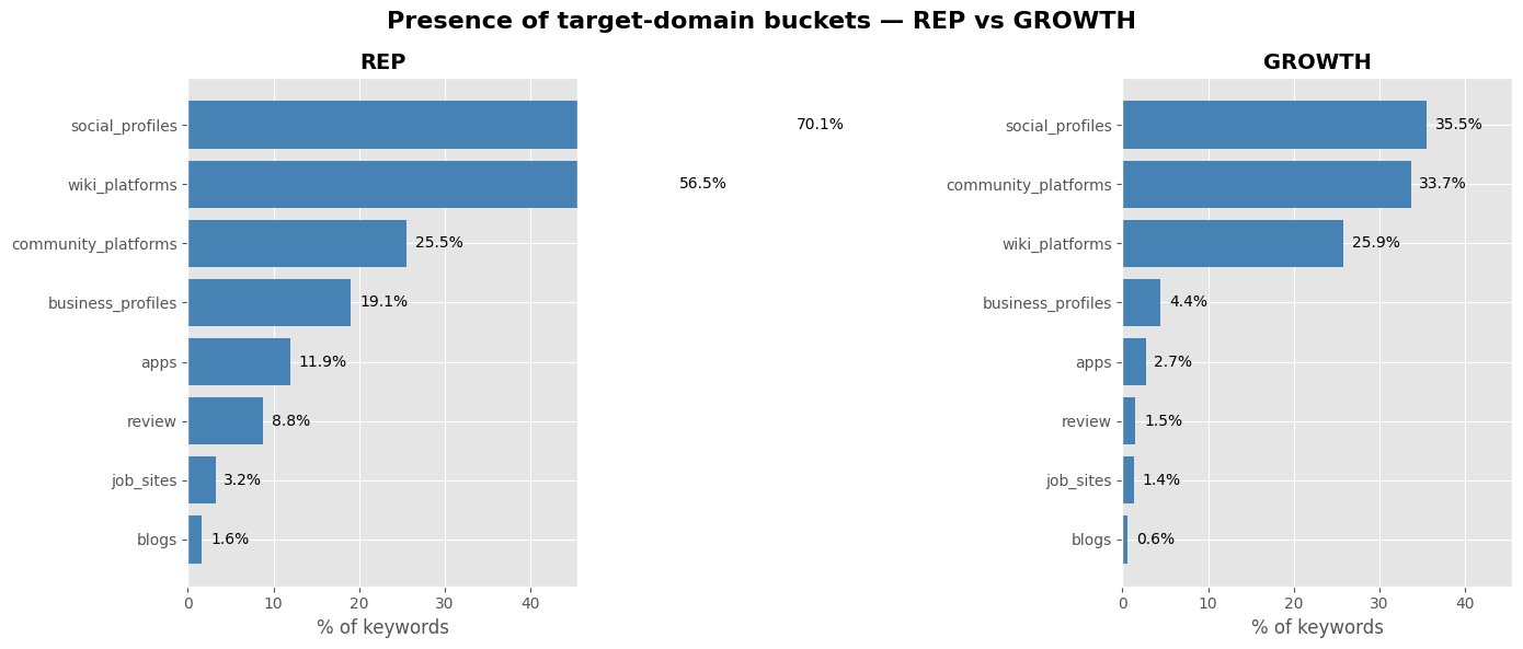 Target Domain by keyword type