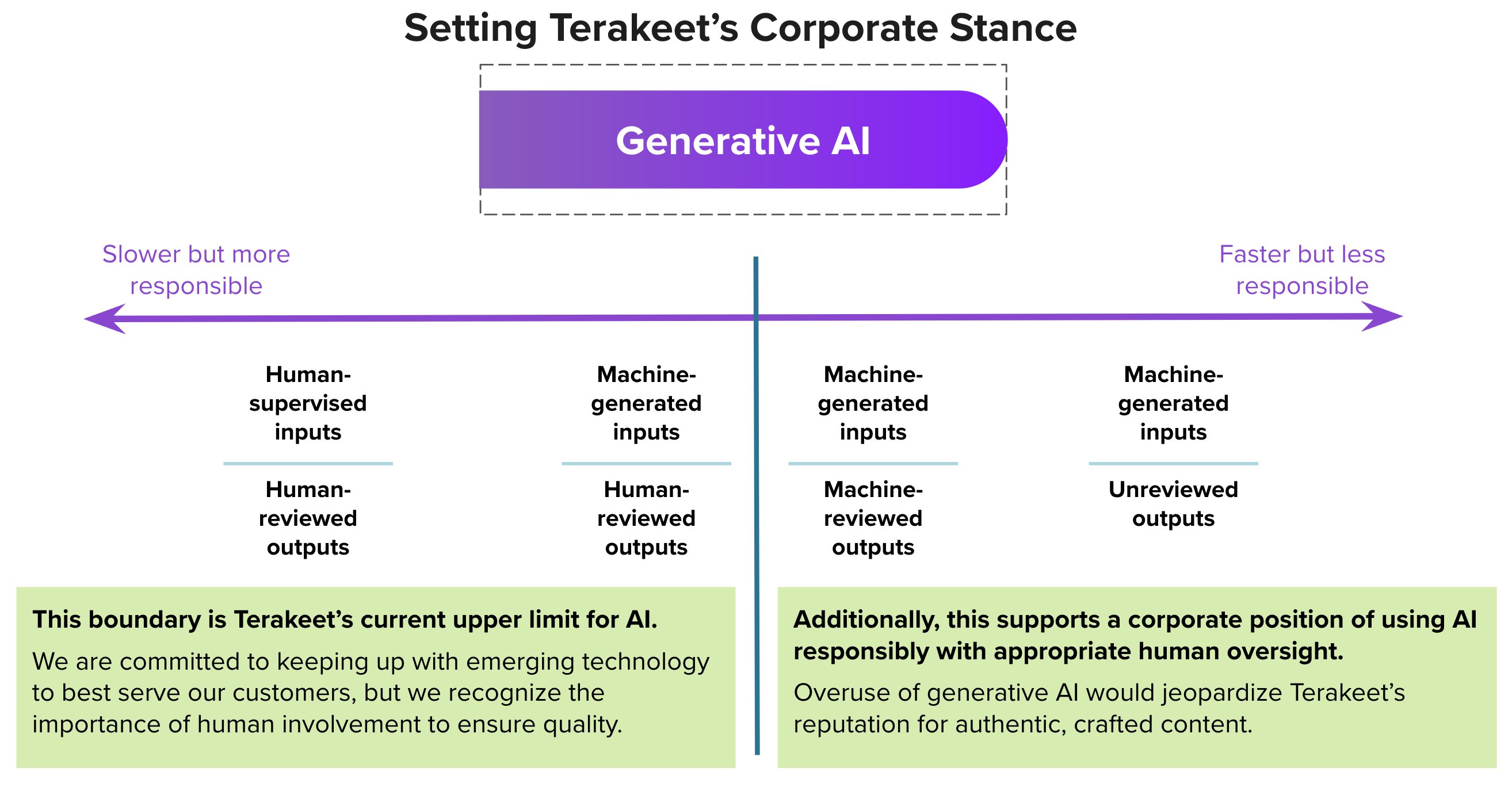 Generative AI Policy