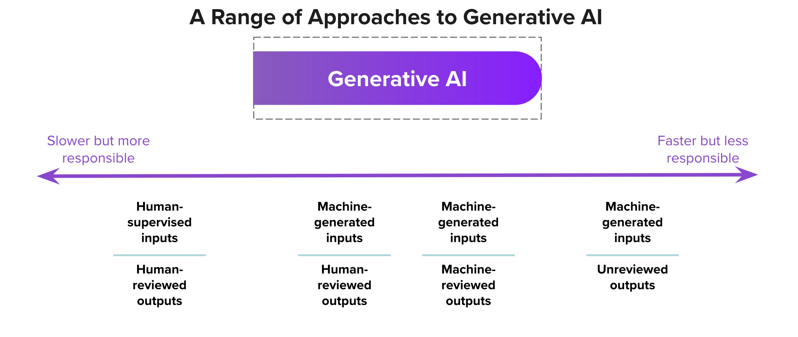 Generative AI Adoption Approaches
